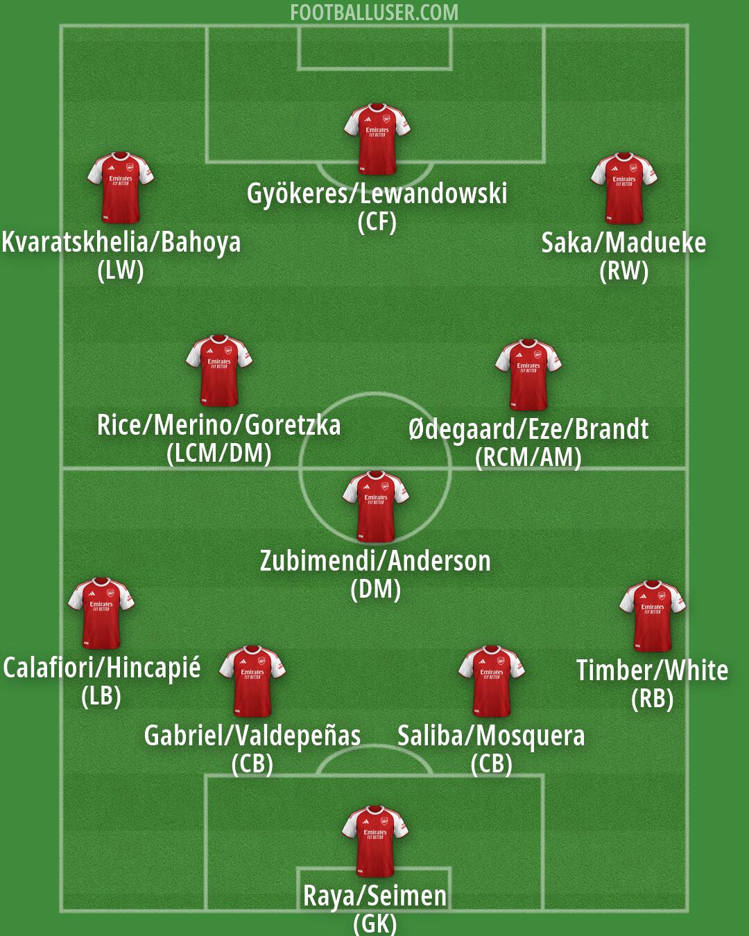 Arsenal Formation 2026