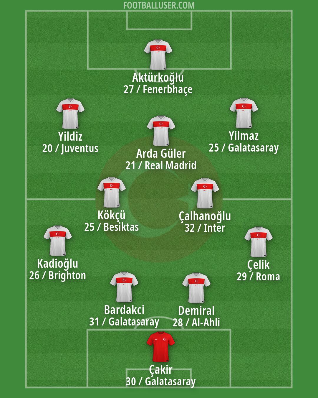 Türkiye Formation 2026