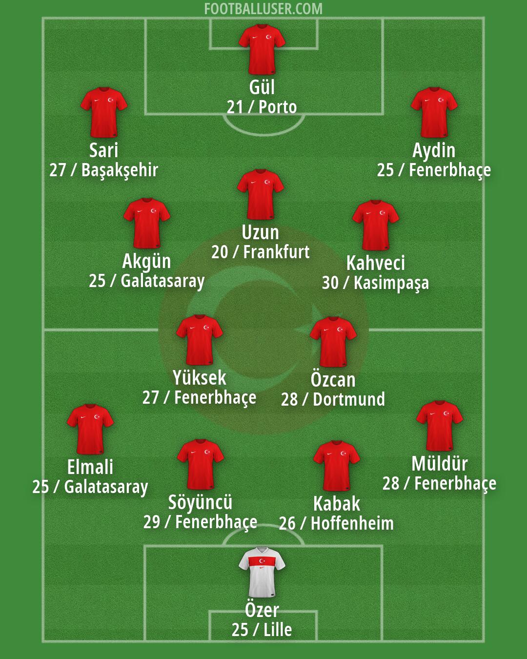 Türkiye Formation 2026
