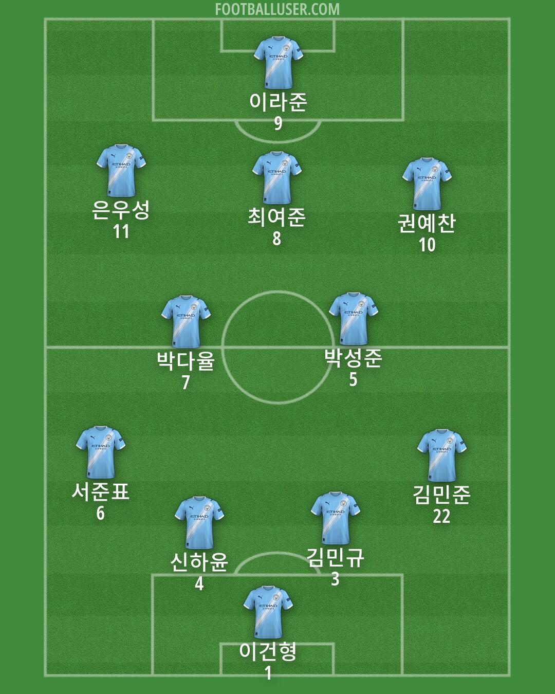 Man City Formation 2026