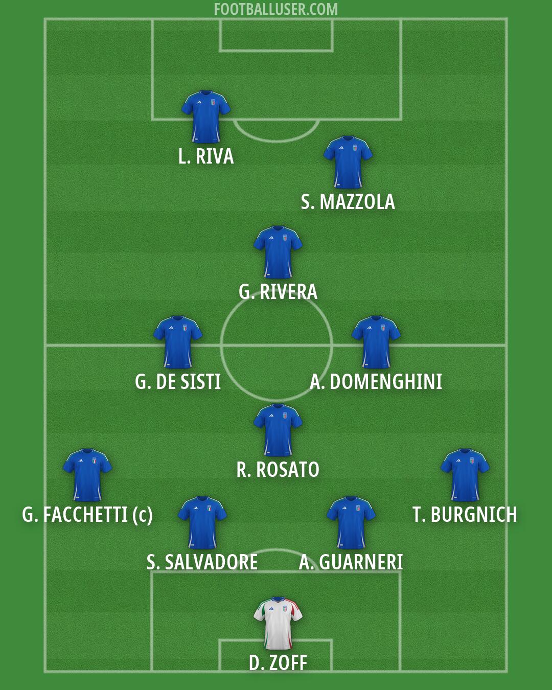 Italy Formation 2026