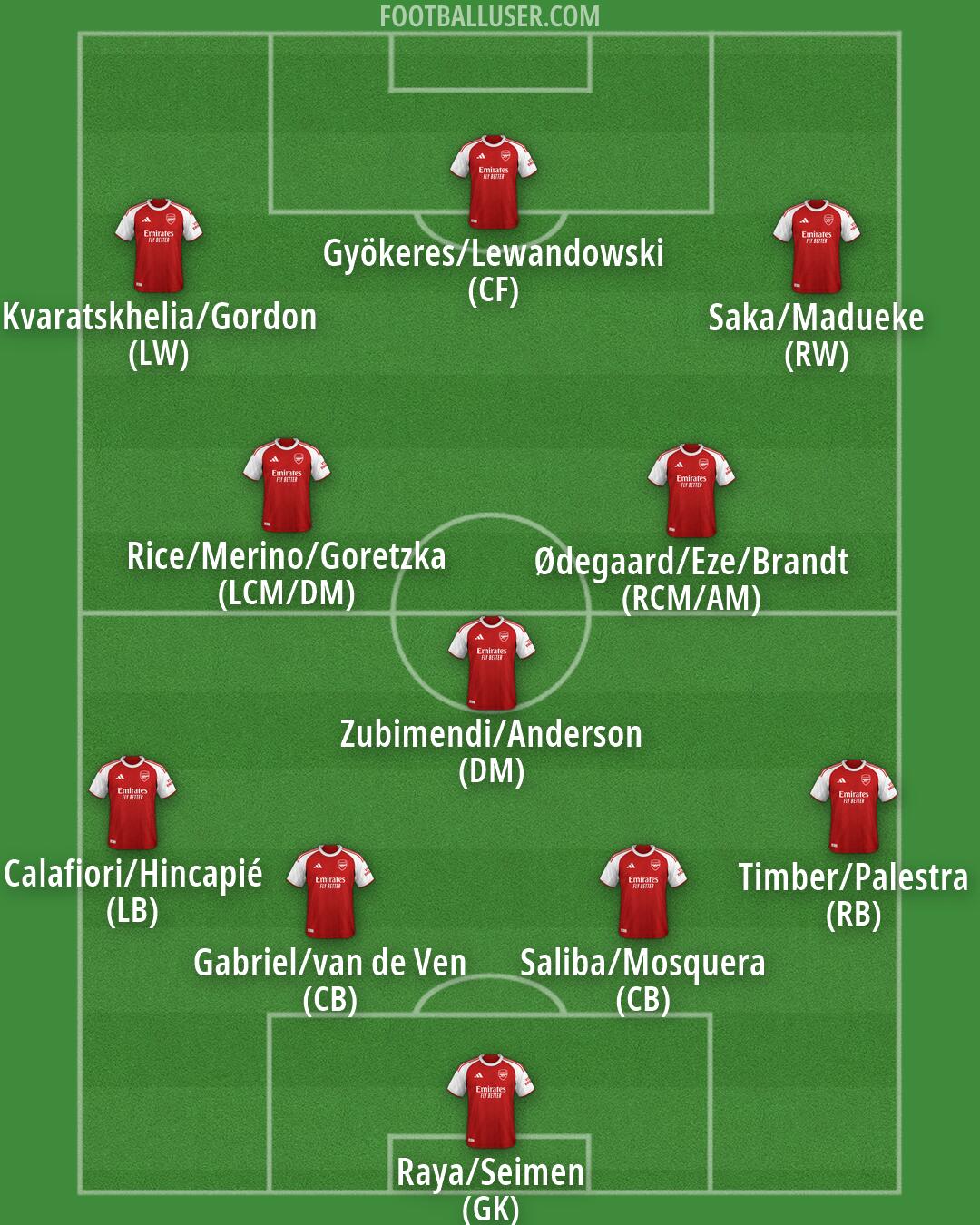 Arsenal Formation 2026
