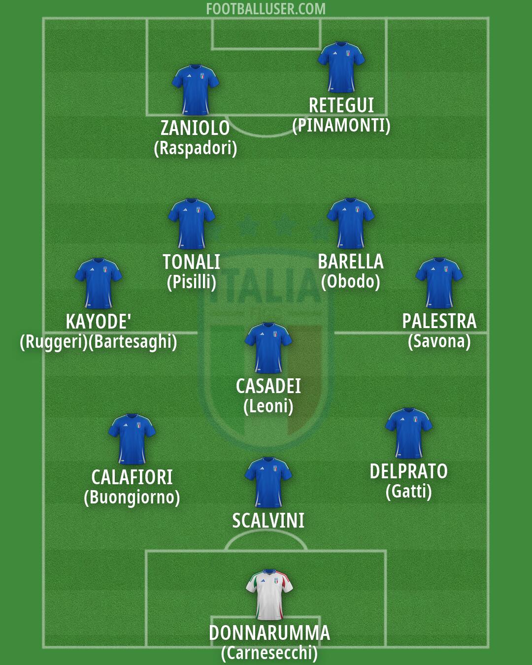 Italy Formation 2026