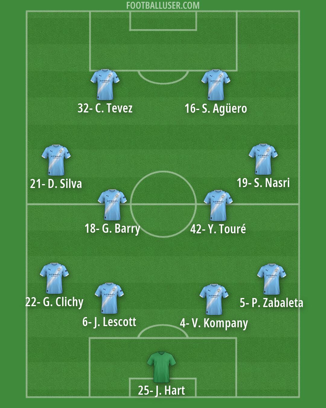 Man City Formation 2026