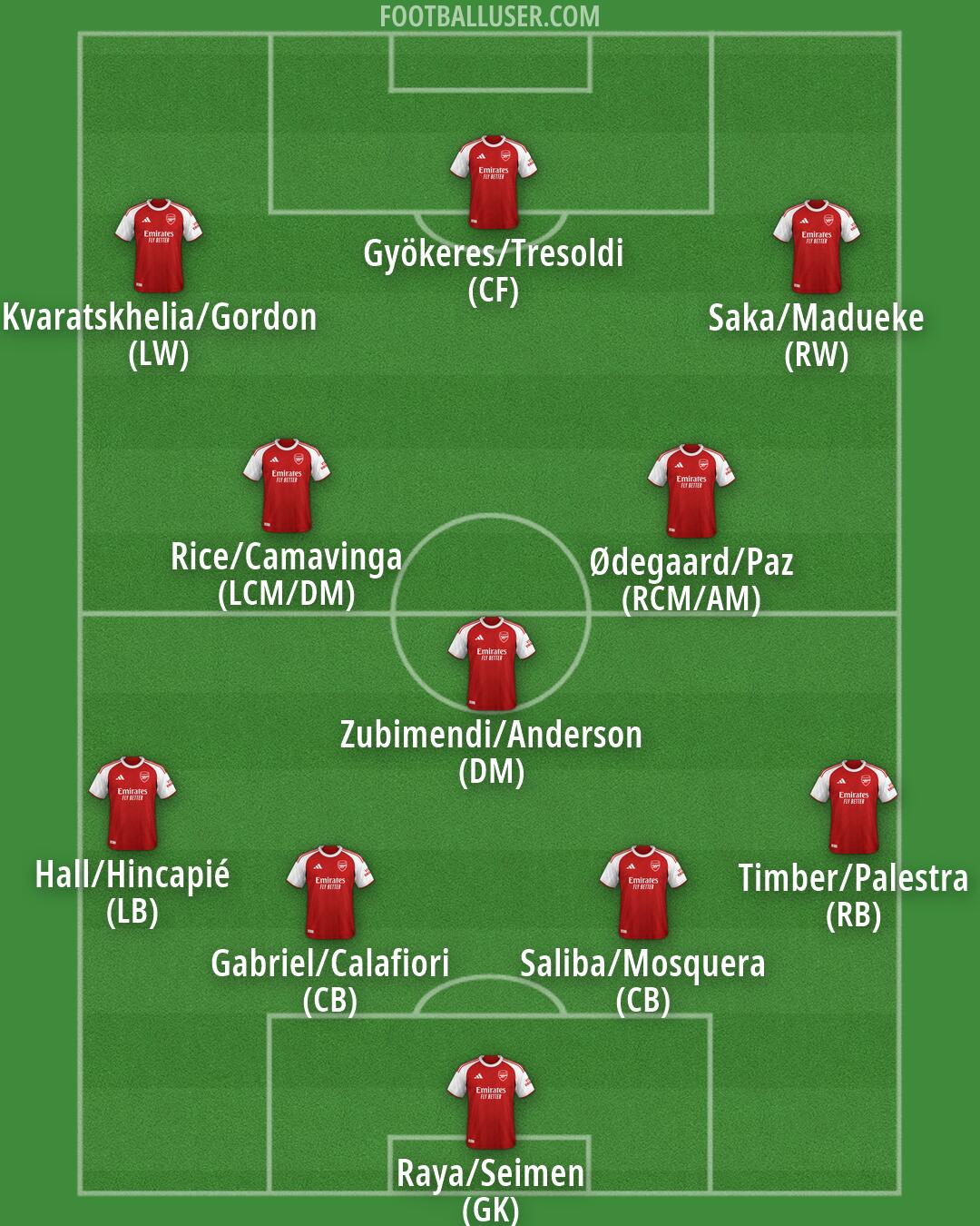 Arsenal Formation 2026