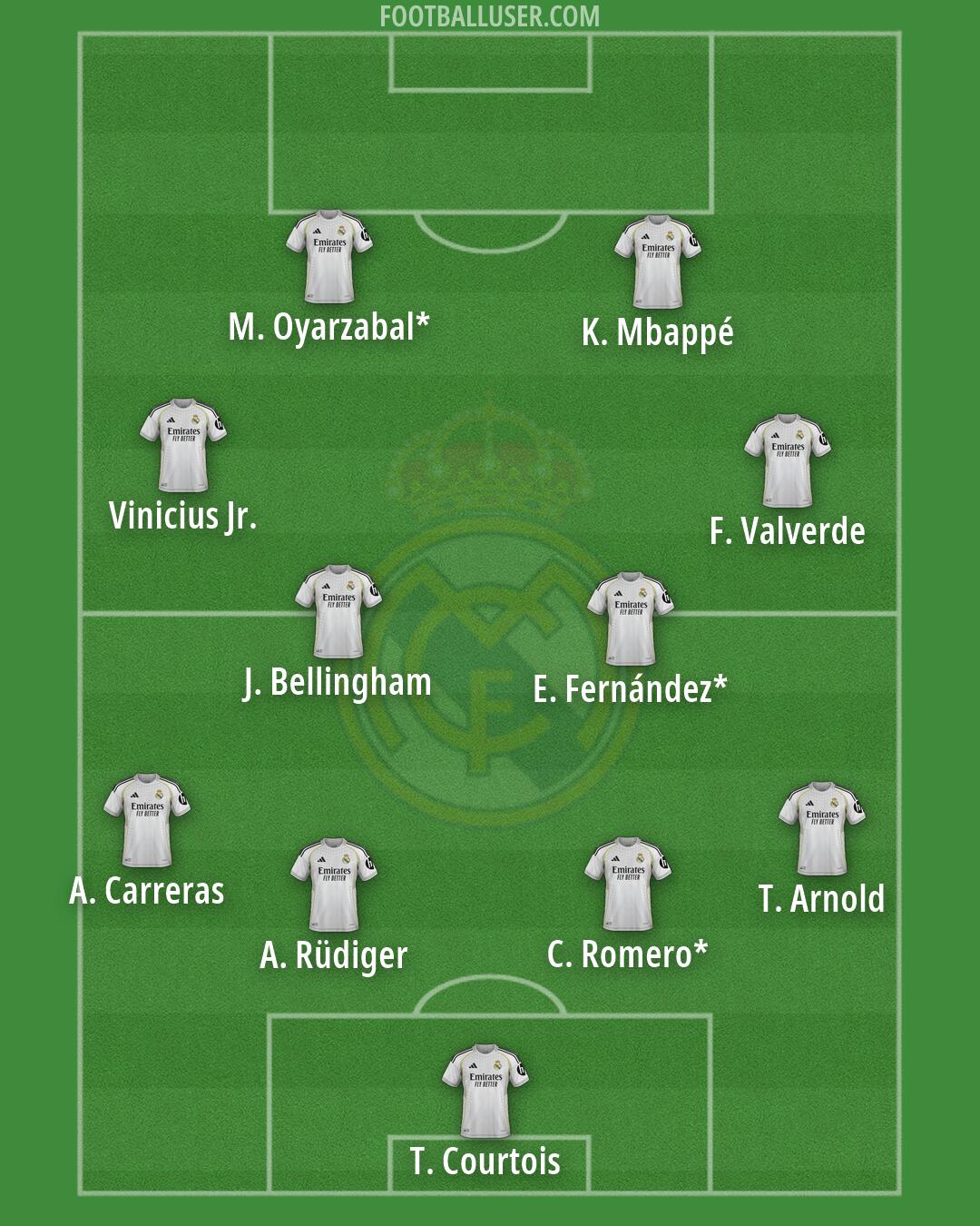 Real Madrid Formation 2026