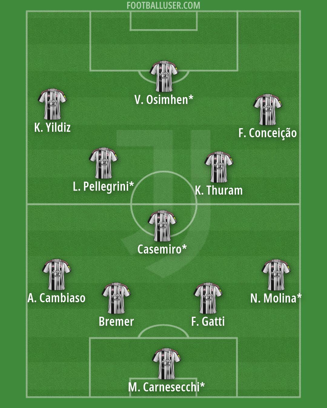 Juventus Formation 2026