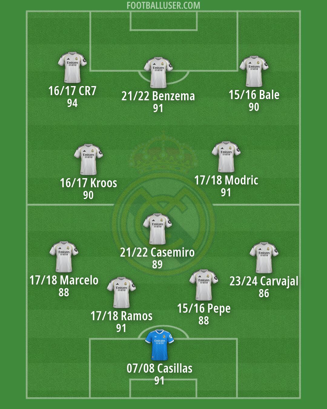 Real Madrid Formation 2026