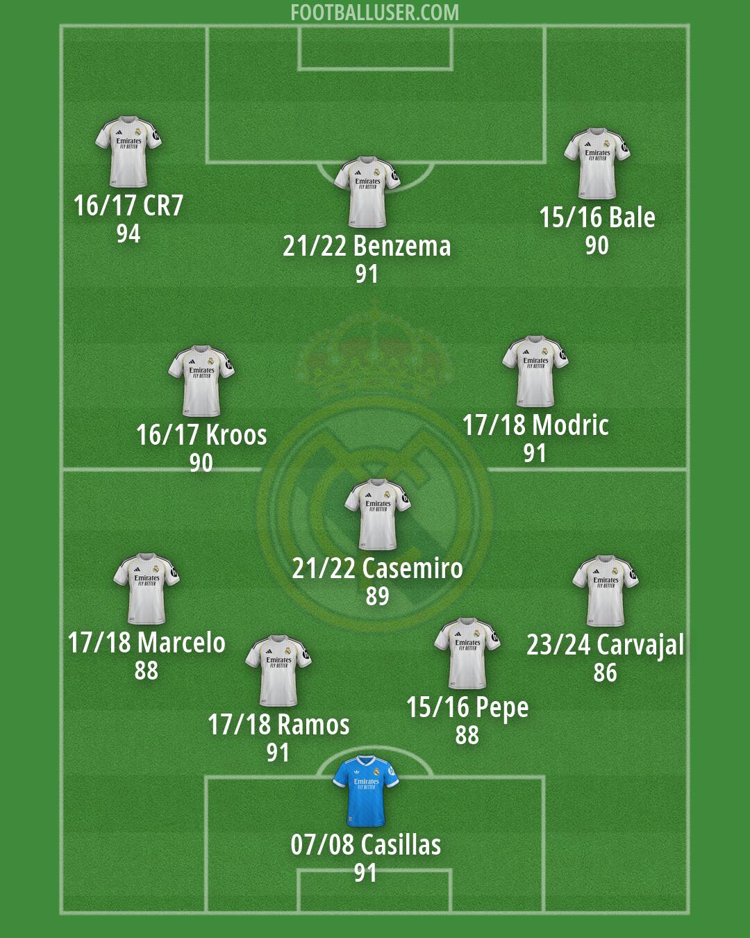 Real Madrid Formation 2026