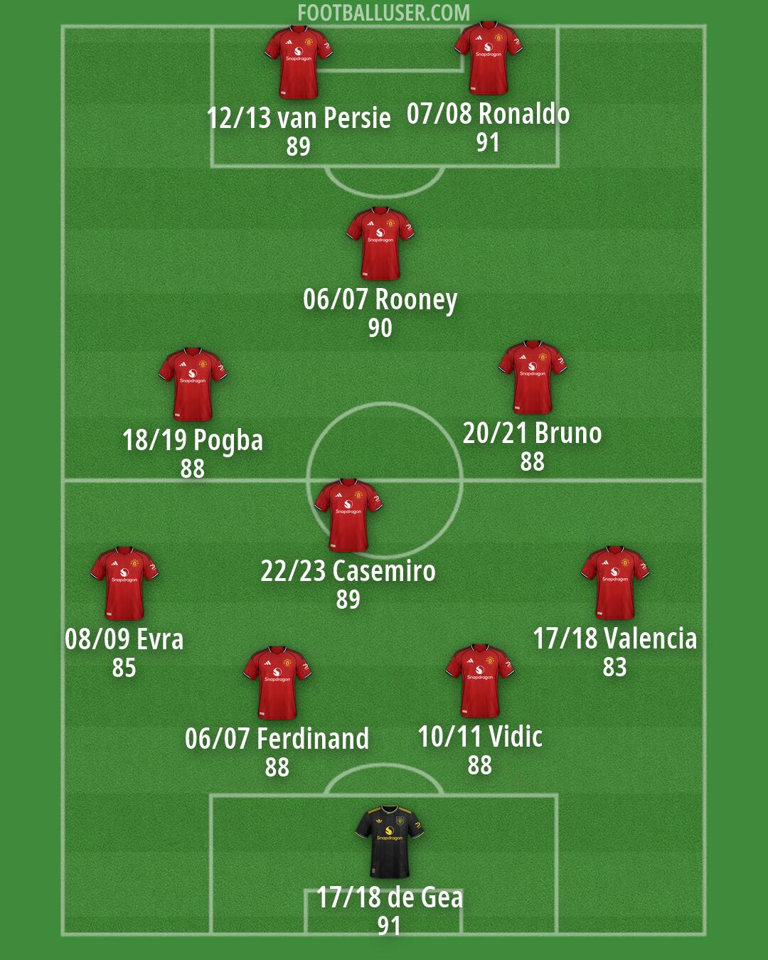 Man Utd Formation 2026