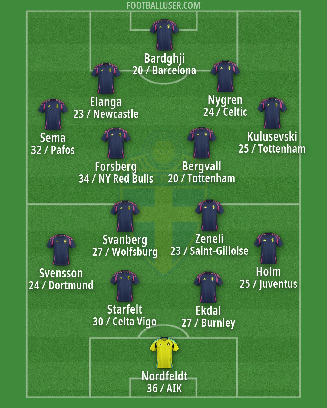 Sweden Formation 2026