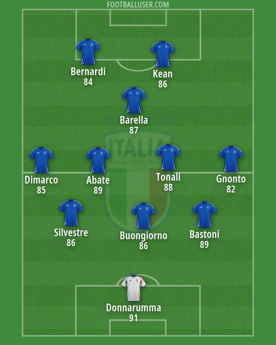 Italy Formation 2026