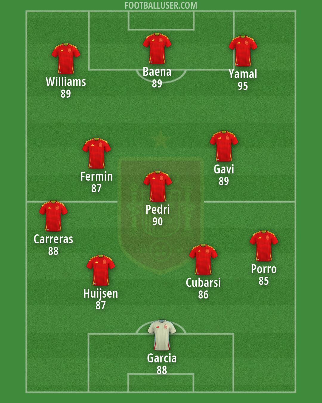 Spain Formation 2026
