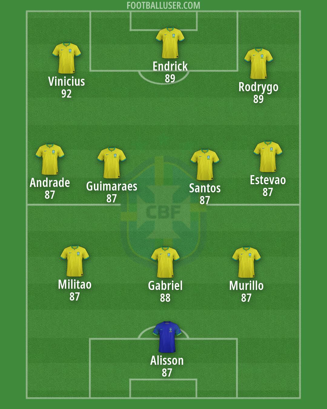 Brazil Formation 2026