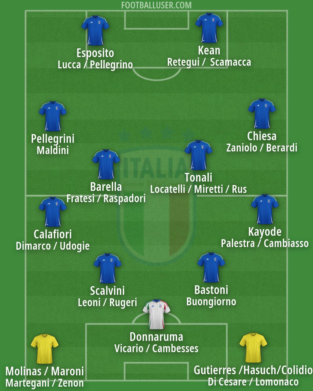 Italy Formation 2026