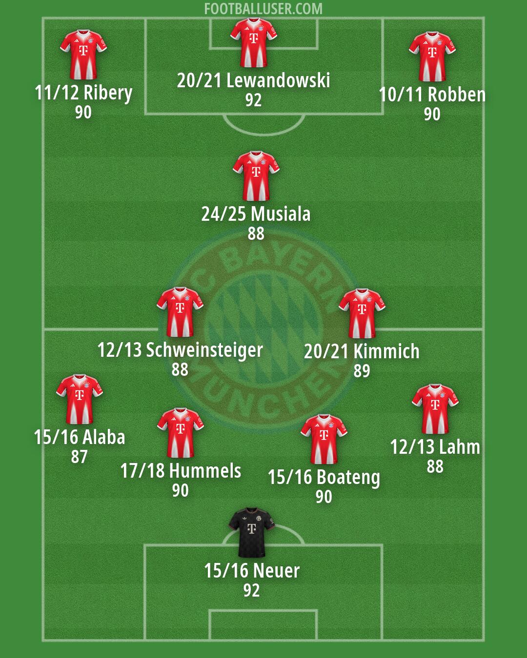 FC Bayern Formation 2026