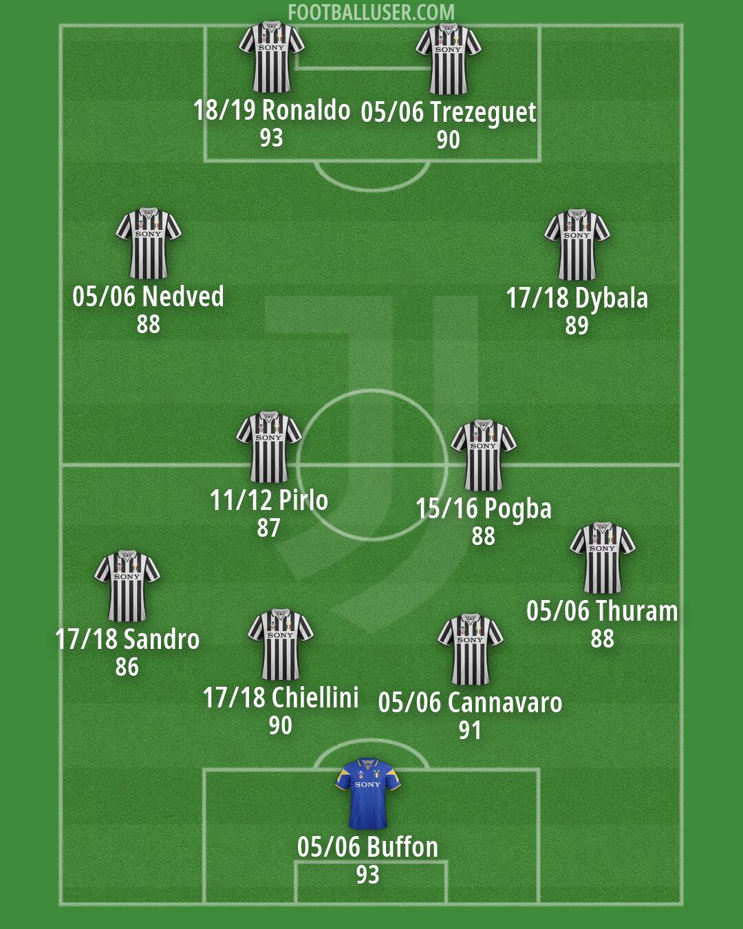Juventus Formation 2026