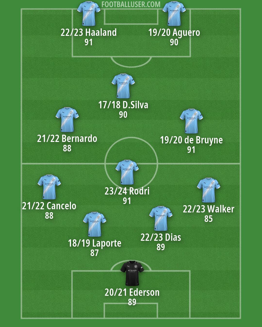 Man City Formation 2026