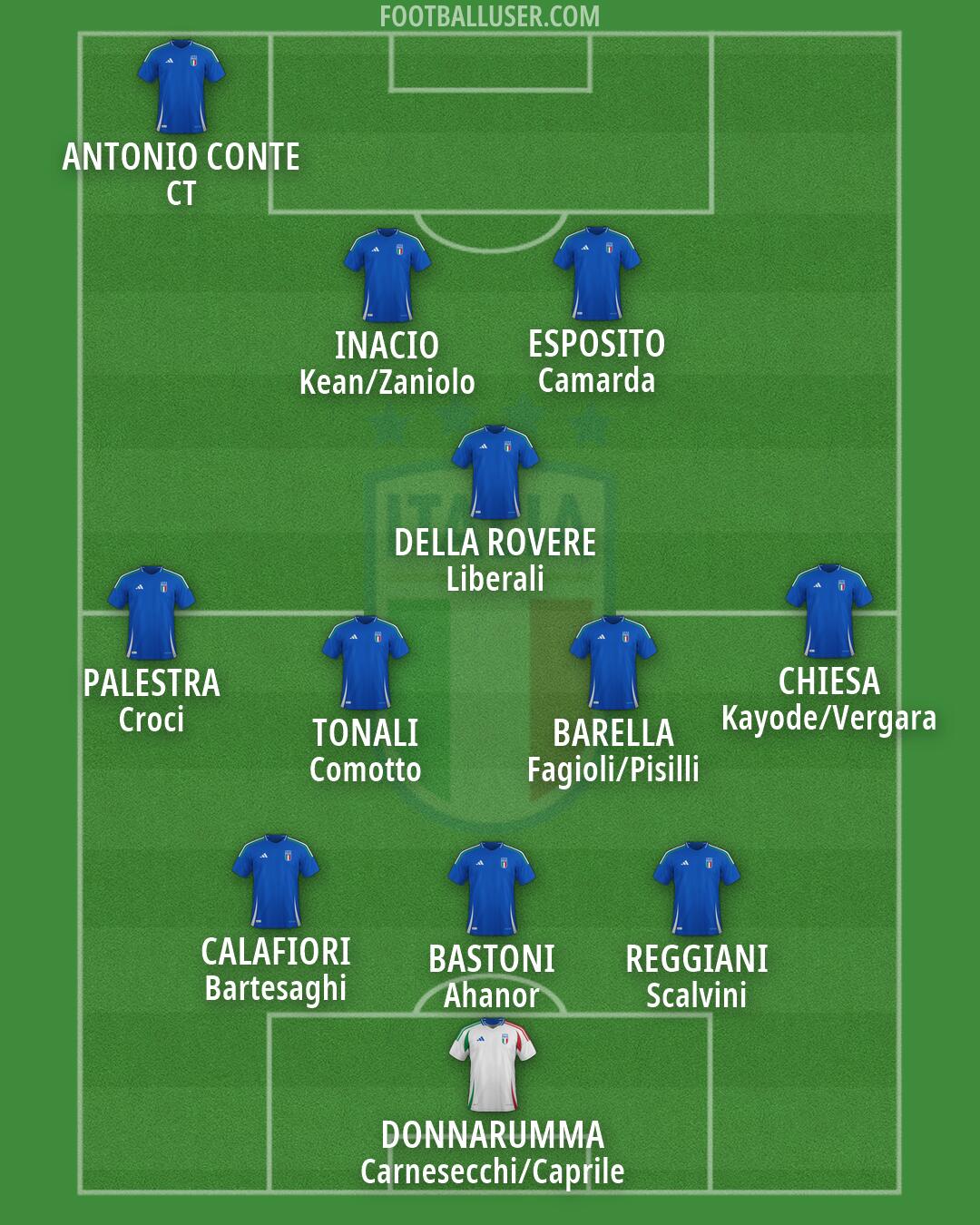 Italy Formation 2026