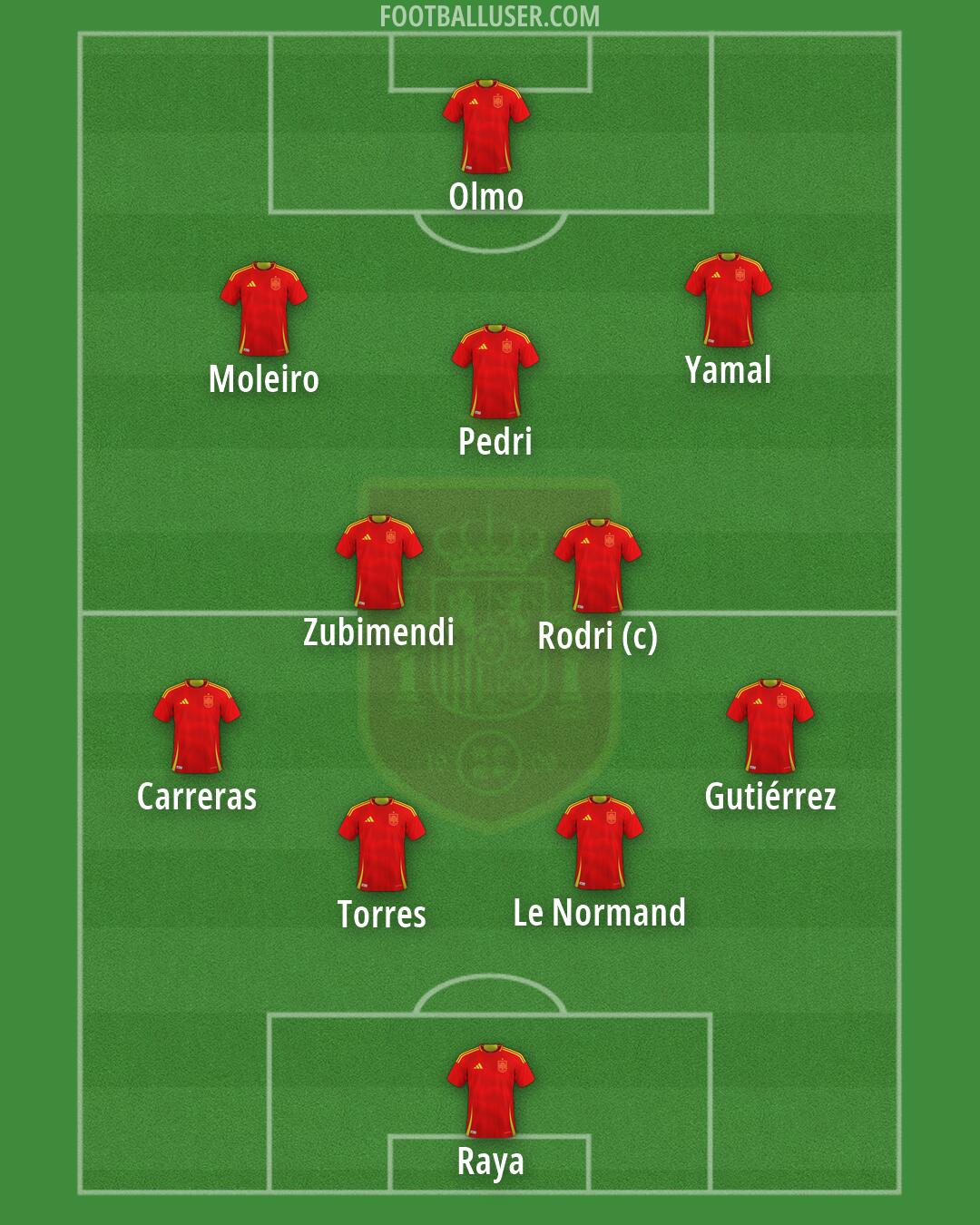 Spain Formation 2026