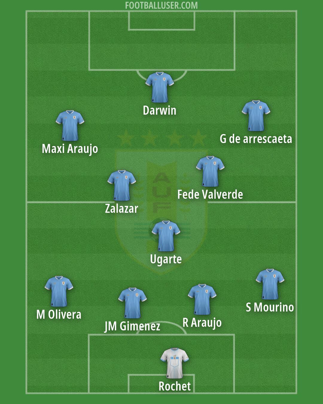 Uruguay Formation 2026