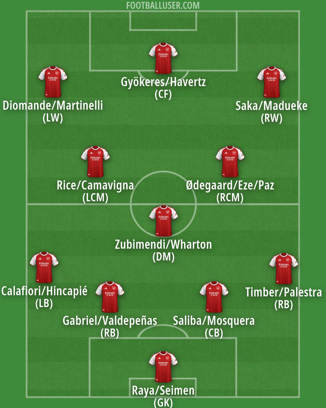 Arsenal Formation 2026