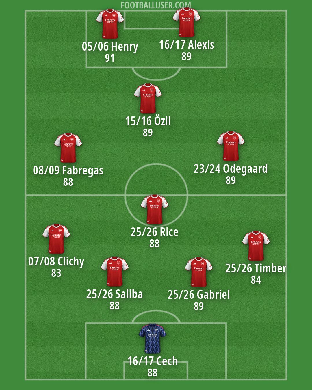 Arsenal Formation 2026