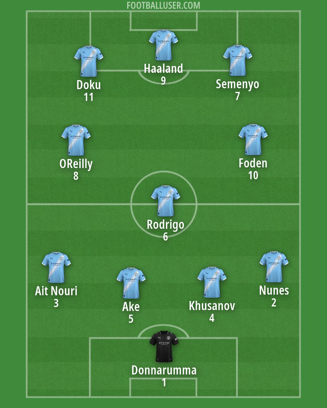 Man City Formation 2026