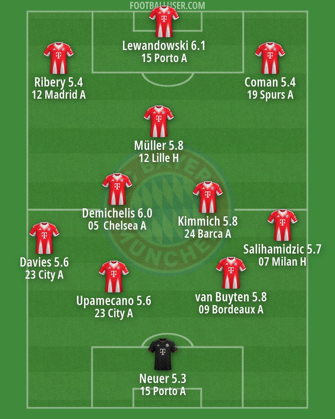 FC Bayern Formation 2026