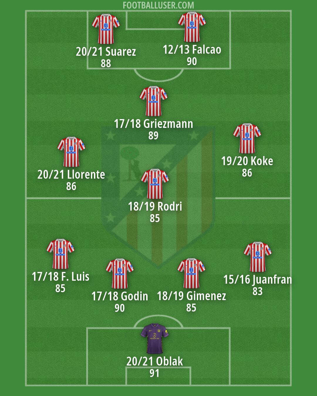 Atlético Formation 2026