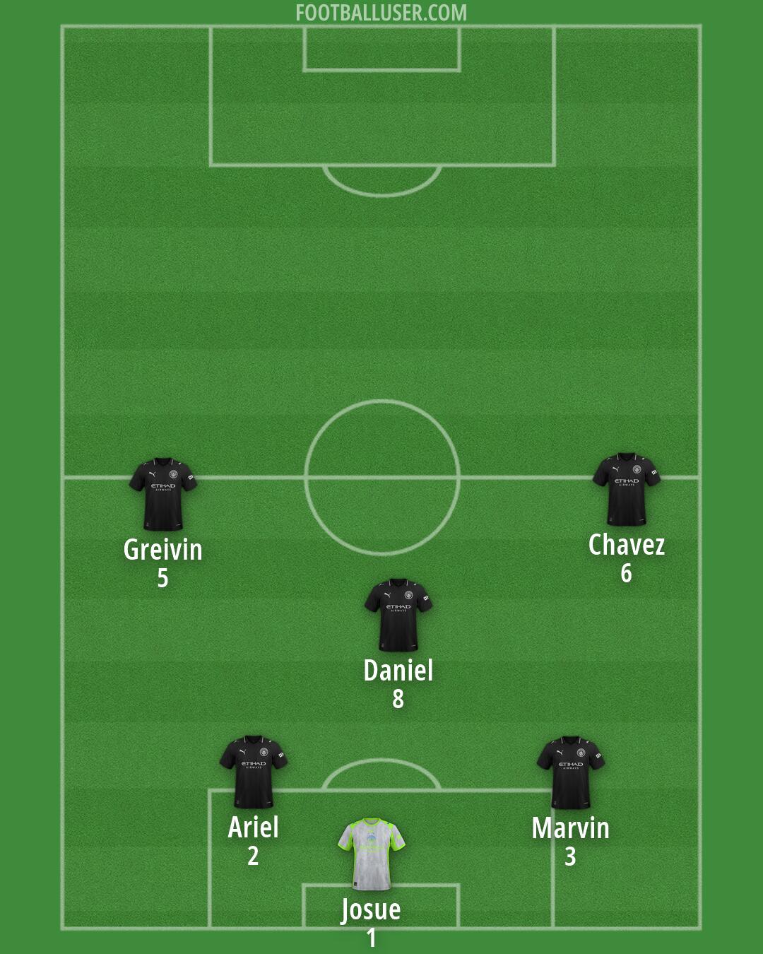 Man City Formation 2026