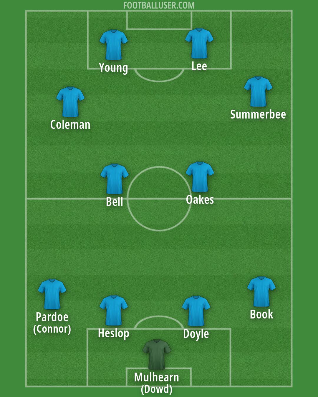 Man City Formation 2026