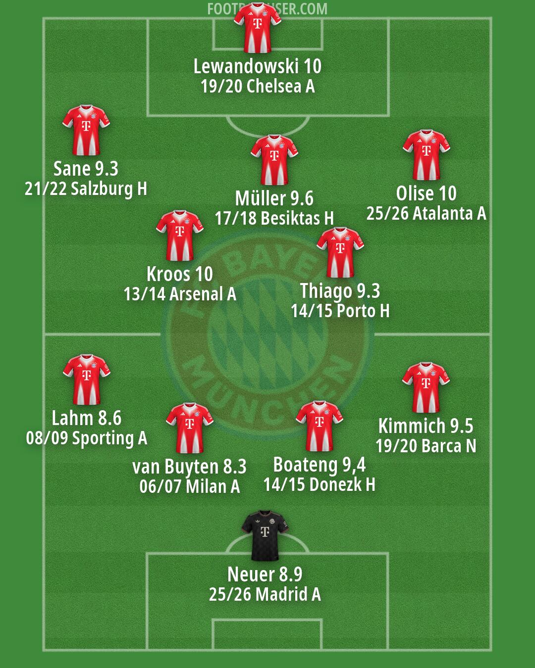 FC Bayern Formation 2026