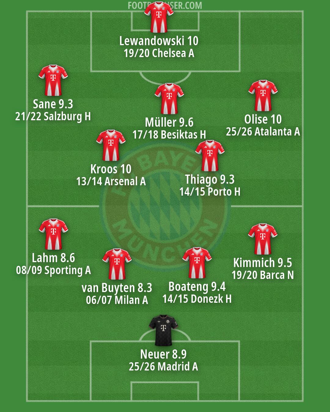 FC Bayern Formation 2026