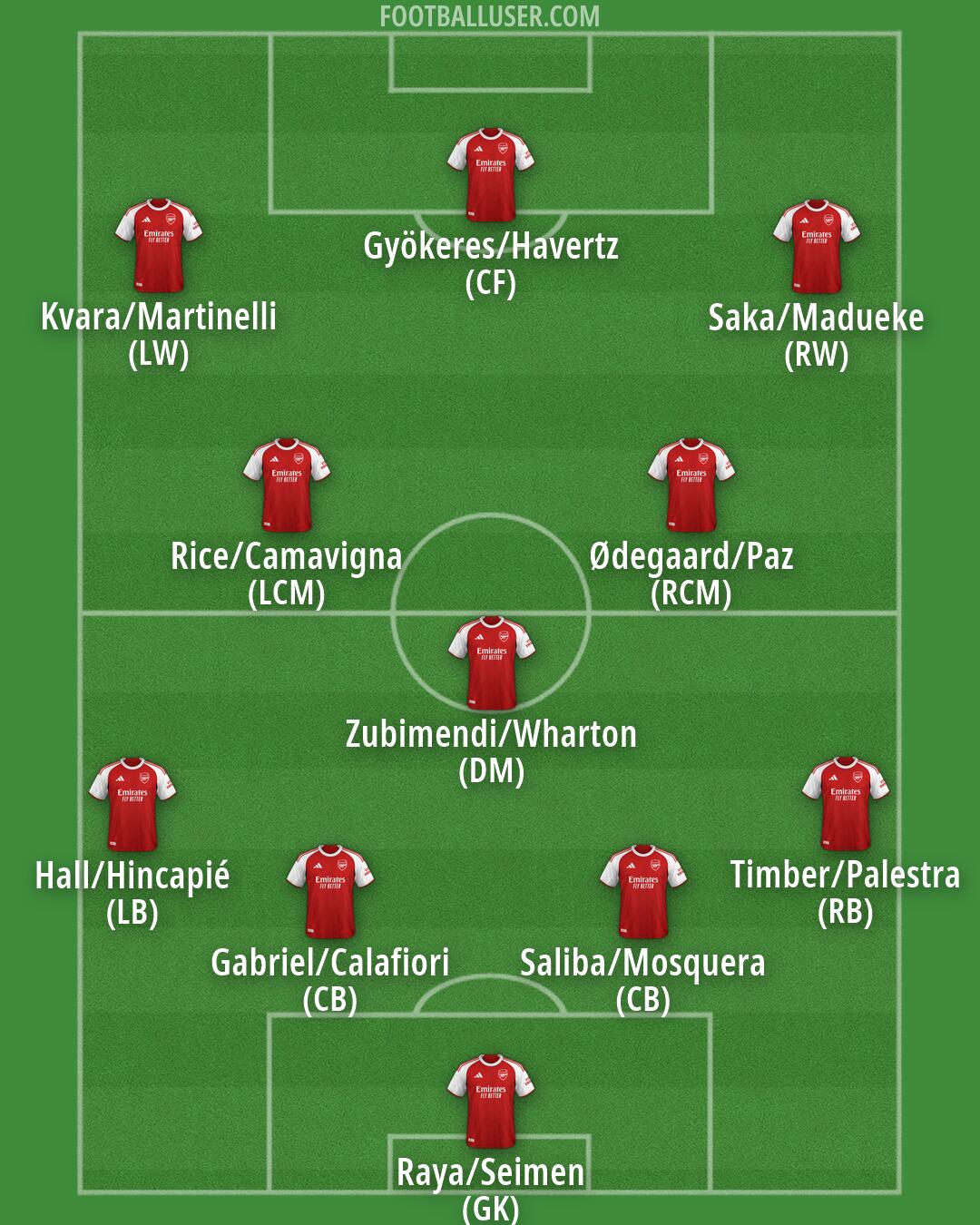 Arsenal Formation 2026