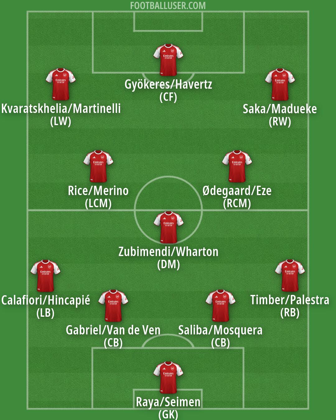 Arsenal Formation 2026