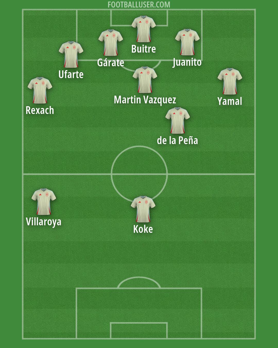 Spain Formation 2026