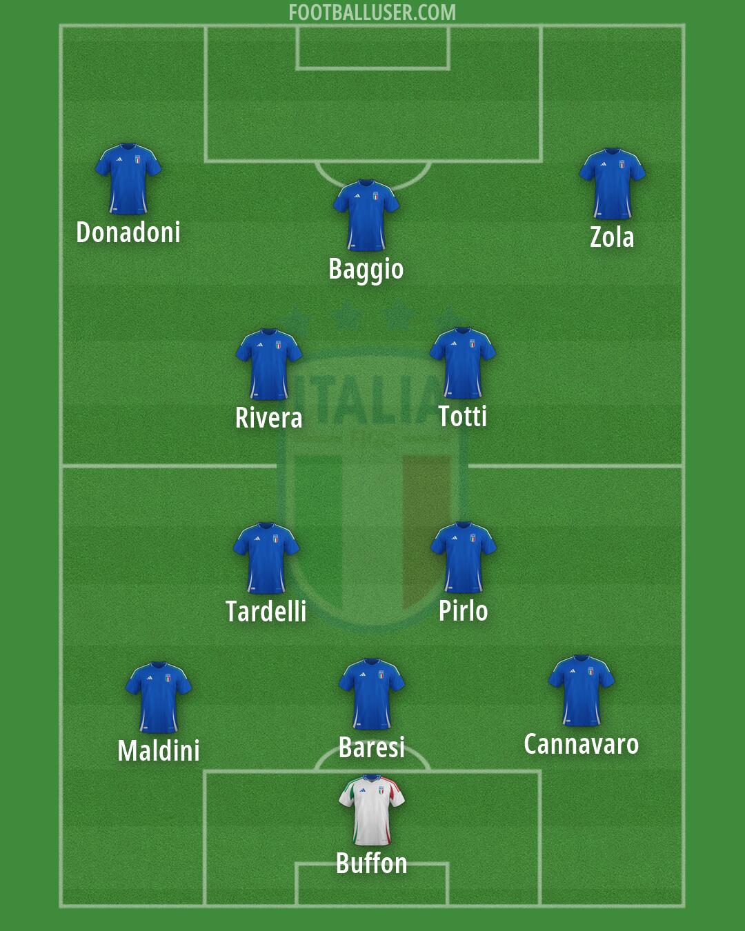 Italy Formation 2026