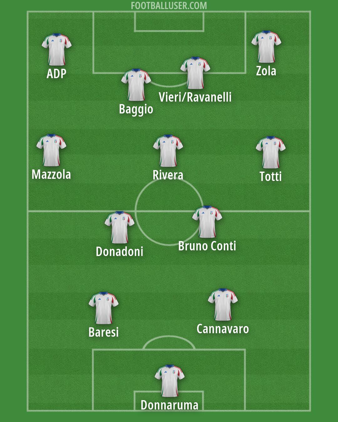 Italy Formation 2026