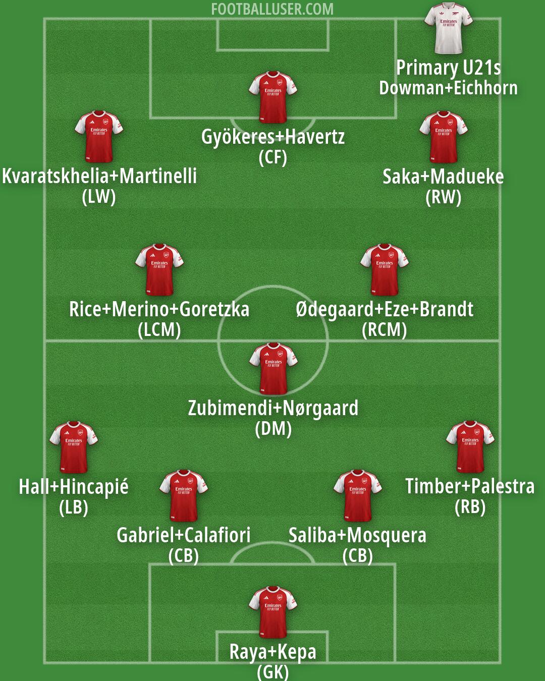 Arsenal Formation 2026
