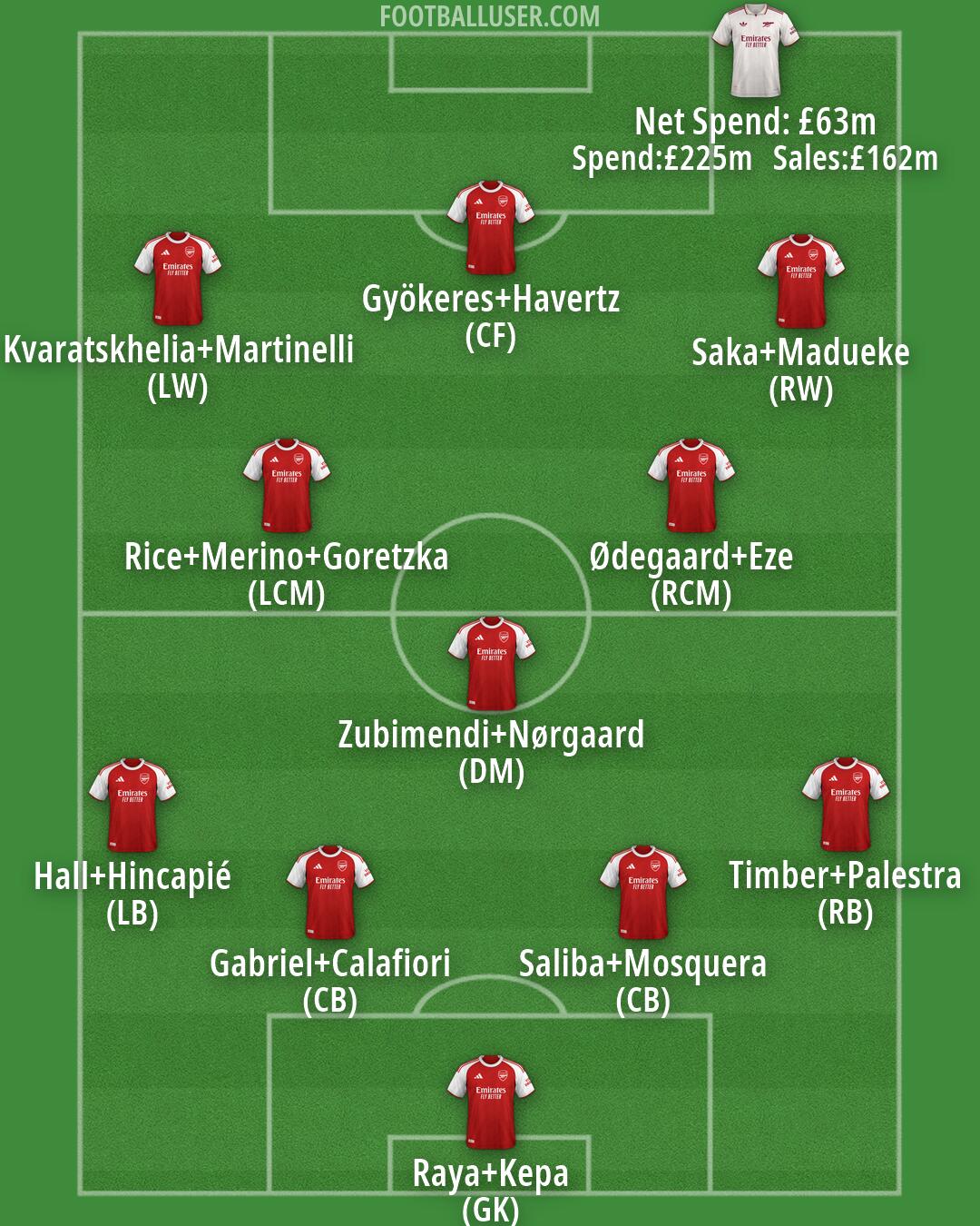 Arsenal Formation 2026