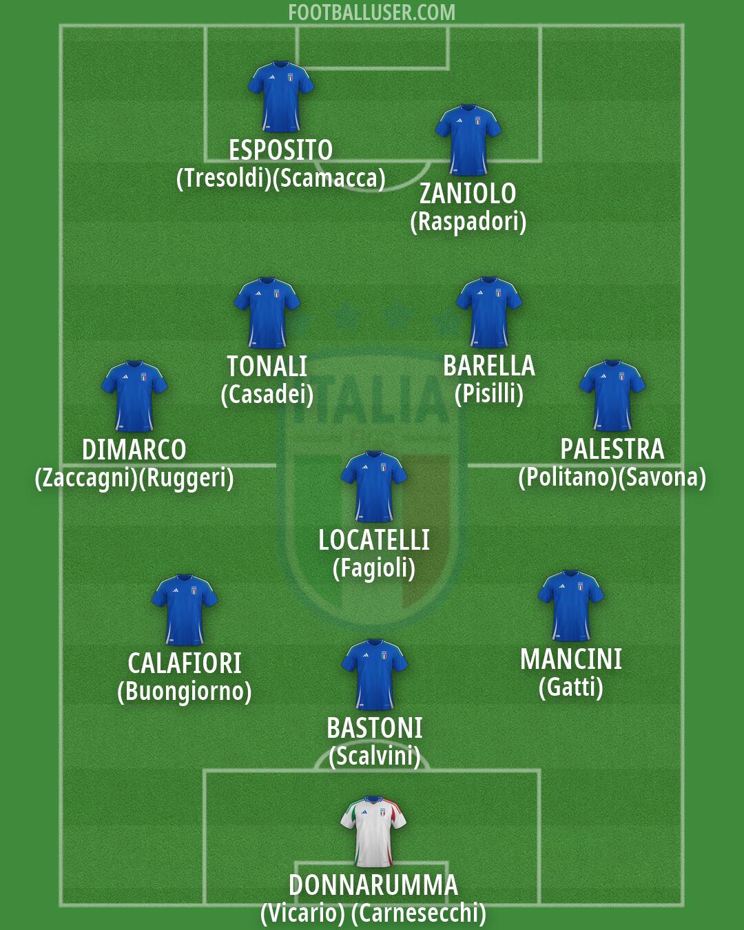 Italy Formation 2026