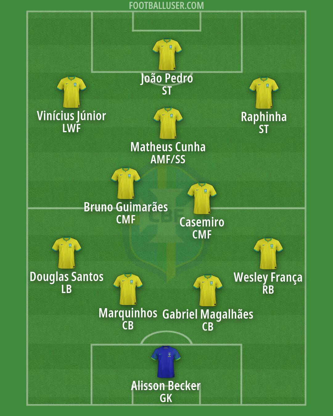 Brazil Formation 2026