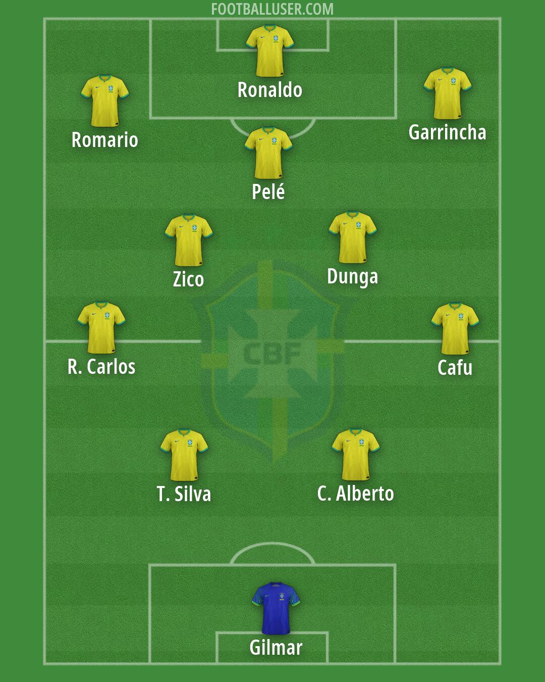 Brazil Formation 2026