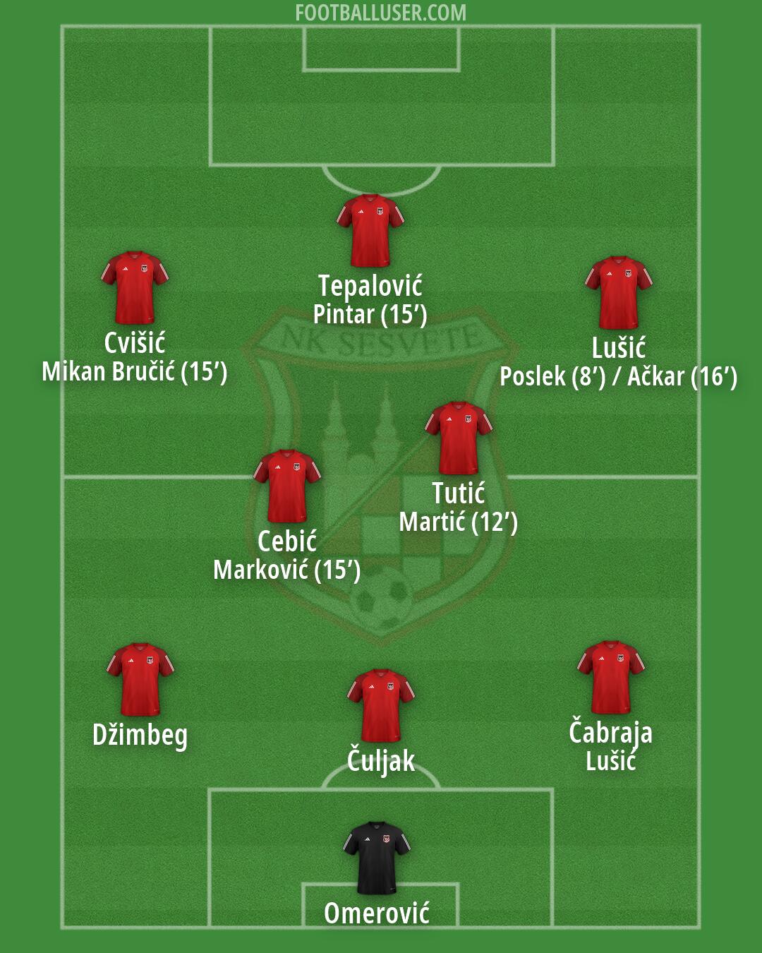 Sesvete Formation 2026