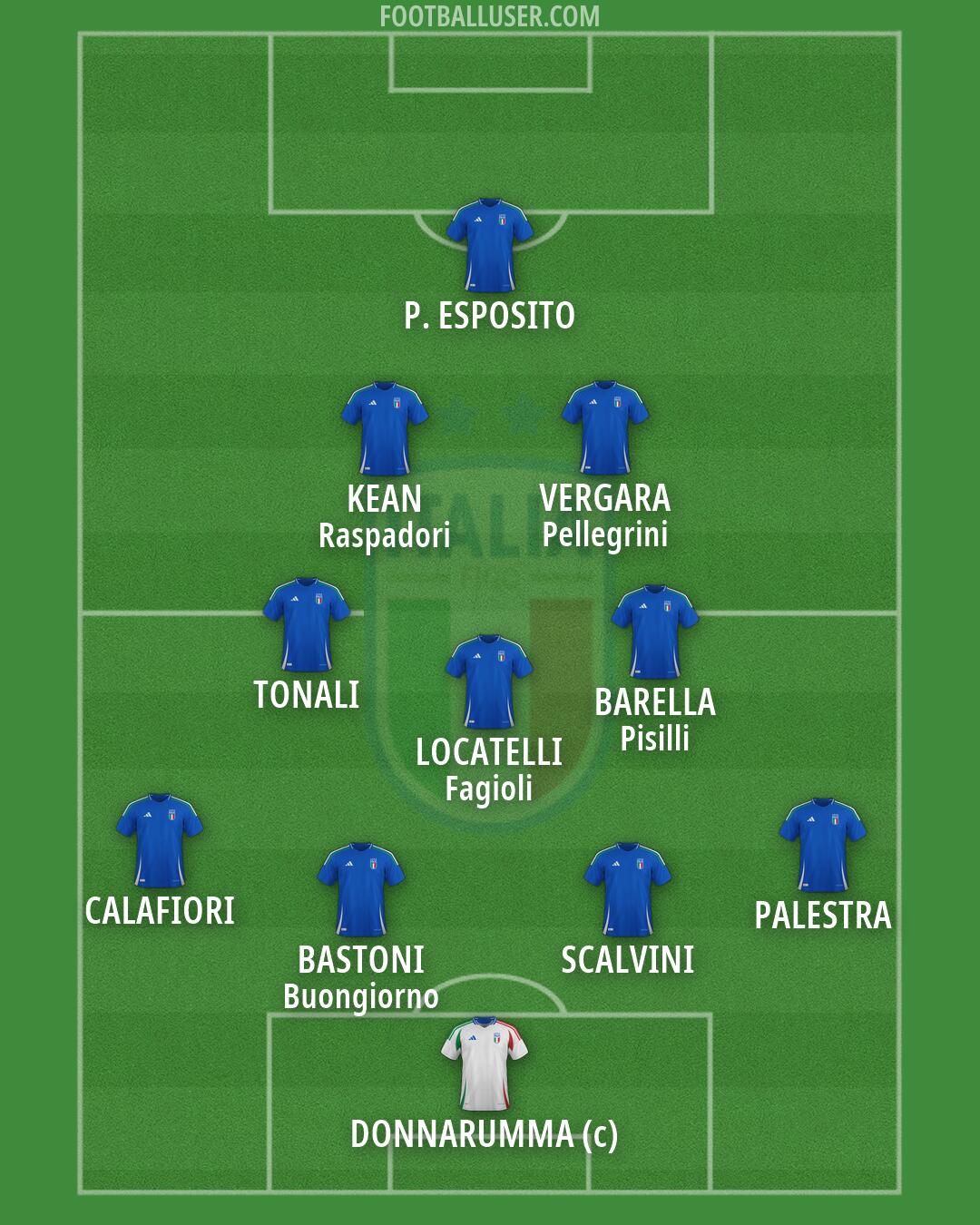 Italy Formation 2026