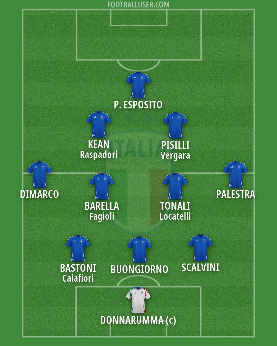 Italy Formation 2026