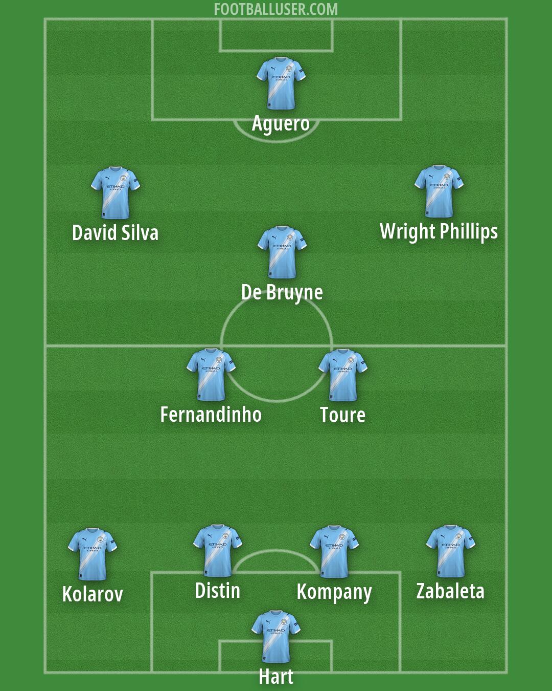 Man City Formation 2026