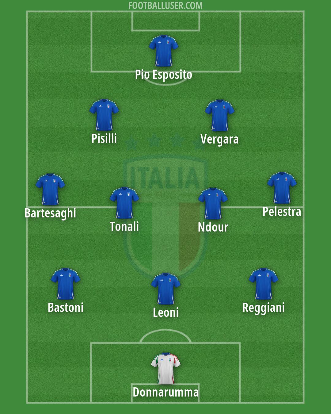 Italy Formation 2026