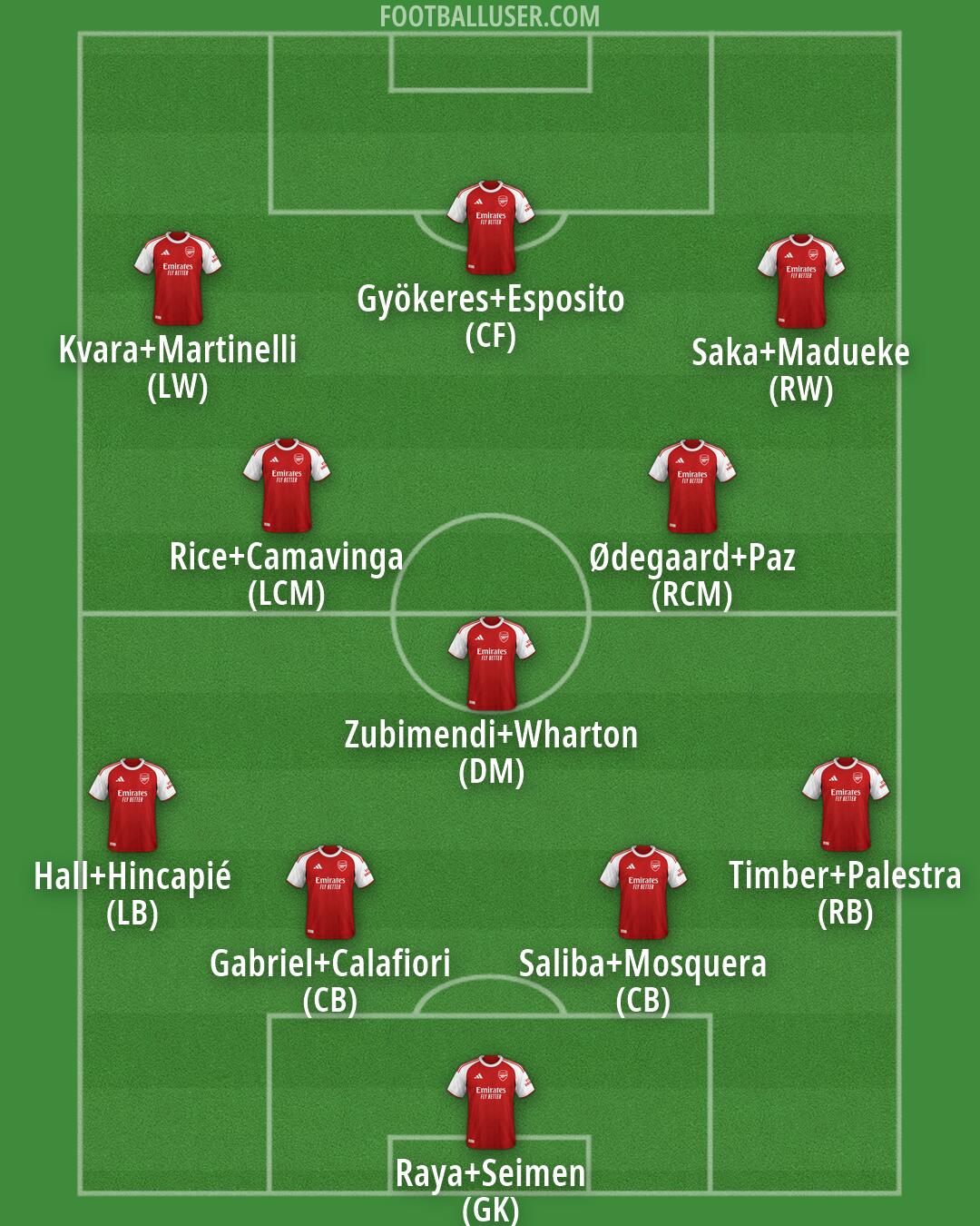 Arsenal Formation 2026